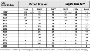 What Circuit and Wire Size do I need? - King Electric