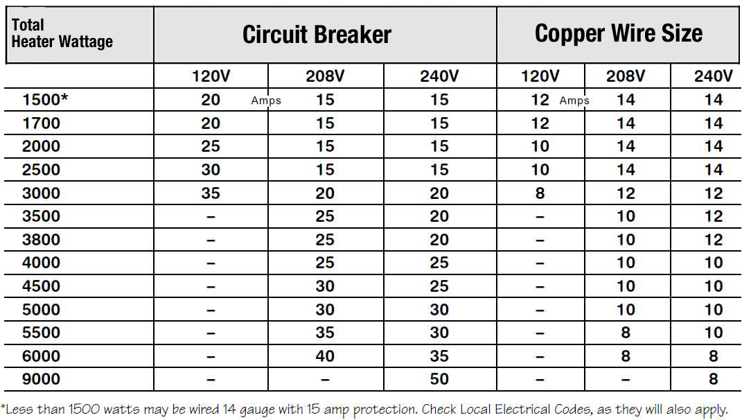 What Circuit and Wire Size do I need? | King Electric
